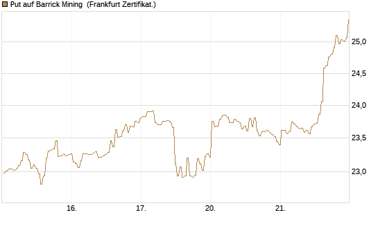 Put auf Barrick Mining [BNP Paribas Emissions- und Handelsges.] Chart