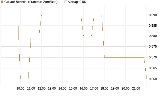 Call auf Bechtle [BNP Paribas Emissions- und Handelsges.] Chart