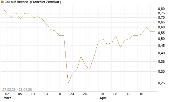 Call auf Bechtle [BNP Paribas Emissions- und Handelsges.] Chart