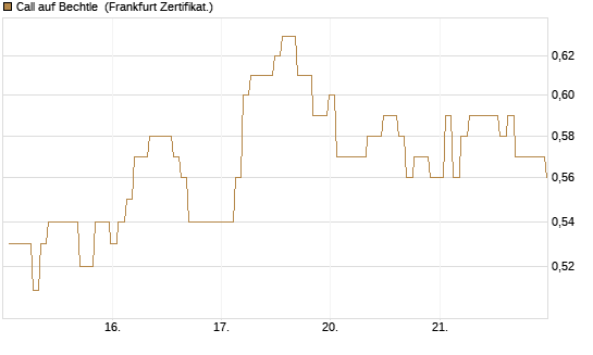 Call auf Bechtle [BNP Paribas Emissions- und Handelsges.] Chart