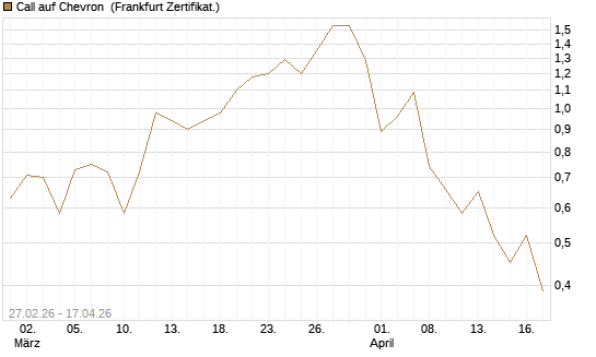Call auf Chevron [BNP Paribas Emissions- und Handelsges.] Chart