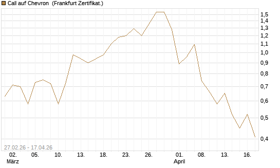 Call auf Chevron [BNP Paribas Emissions- und Handelsges.] Chart