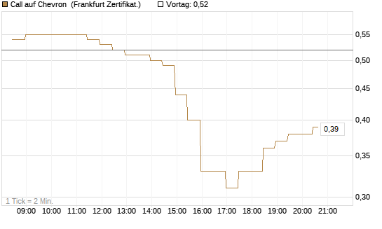 Call auf Chevron [BNP Paribas Emissions- und Handelsges.] Chart
