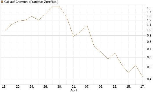 Call auf Chevron [BNP Paribas Emissions- und Handelsges.] Chart