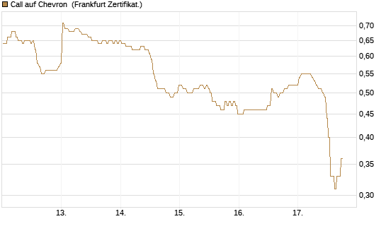 Call auf Chevron [BNP Paribas Emissions- und Handelsges.] Chart