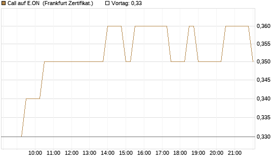 Call auf E.ON [BNP Paribas Emissions- und Handelsges.] Chart