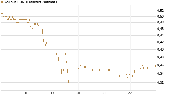 Call auf E.ON [BNP Paribas Emissions- und Handelsges.] Chart