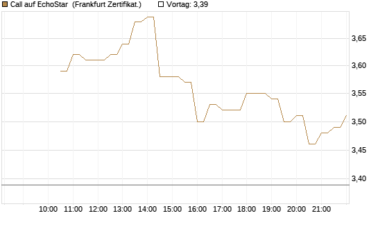 Call auf EchoStar [BNP Paribas Emissions- und Handelsges.] Chart