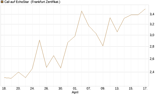 Call auf EchoStar [BNP Paribas Emissions- und Handelsges.] Chart