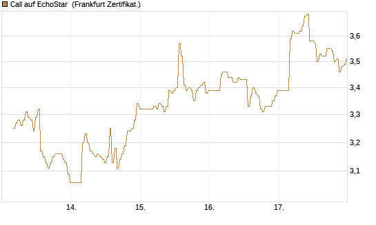 Call auf EchoStar [BNP Paribas Emissions- und Handelsges.] Chart