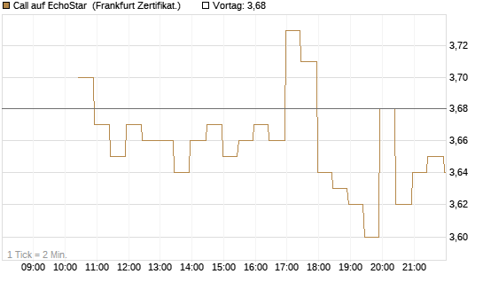 Call auf EchoStar [BNP Paribas Emissions- und Handelsges.] Chart