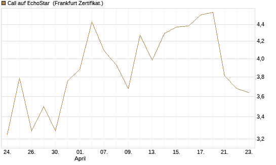Call auf EchoStar [BNP Paribas Emissions- und Handelsges.] Chart