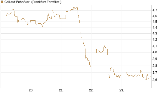 Call auf EchoStar [BNP Paribas Emissions- und Handelsges.] Chart