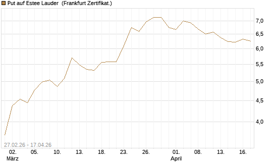 Put auf Estee Lauder [BNP Paribas Emissions- und Handelsges.] Chart