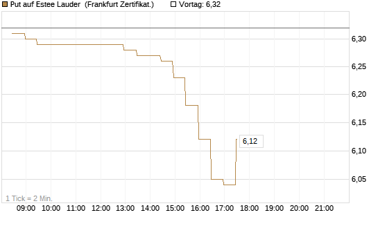 Put auf Estee Lauder [BNP Paribas Emissions- und Handelsges.] Chart
