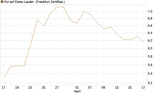 Put auf Estee Lauder [BNP Paribas Emissions- und Handelsges.] Chart