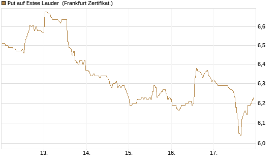 Put auf Estee Lauder [BNP Paribas Emissions- und Handelsges.] Chart
