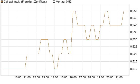 Call auf Intuit [BNP Paribas Emissions- und Handelsges.] Chart