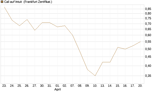 Call auf Intuit [BNP Paribas Emissions- und Handelsges.] Chart