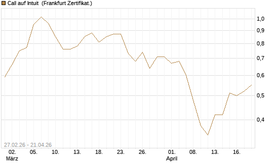 Call auf Intuit [BNP Paribas Emissions- und Handelsges.] Chart