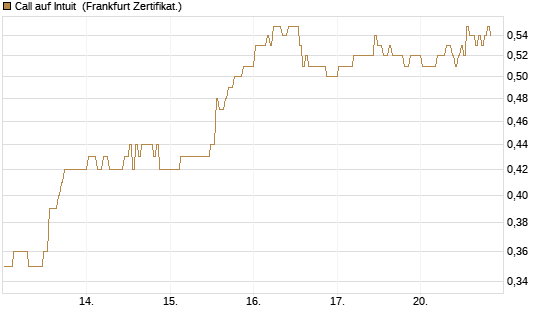 Call auf Intuit [BNP Paribas Emissions- und Handelsges.] Chart