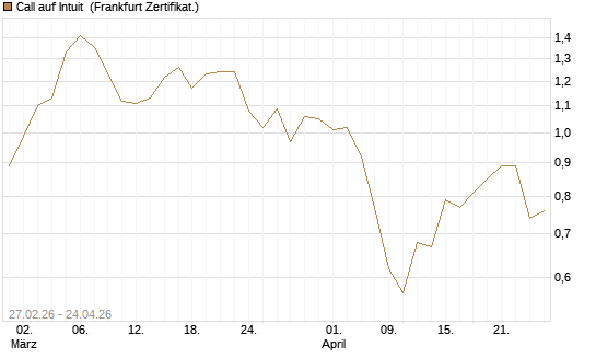 Call auf Intuit [BNP Paribas Emissions- und Handelsges.] Chart