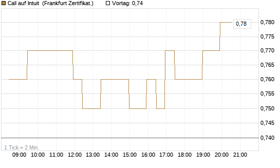 Call auf Intuit [BNP Paribas Emissions- und Handelsges.] Chart