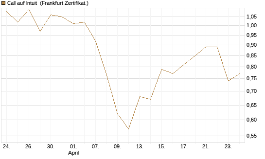 Call auf Intuit [BNP Paribas Emissions- und Handelsges.] Chart