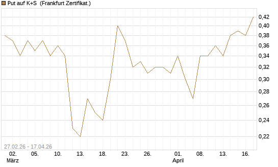 Put auf K+S [BNP Paribas Emissions- und Handelsges.] Chart