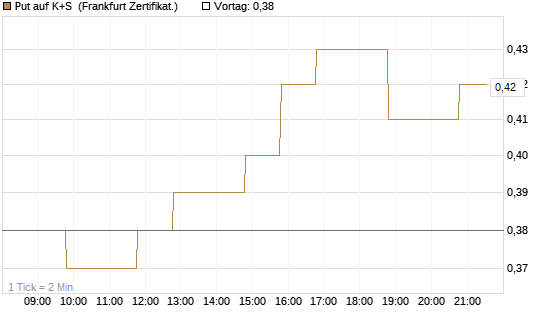 Put auf K+S [BNP Paribas Emissions- und Handelsges.] Chart