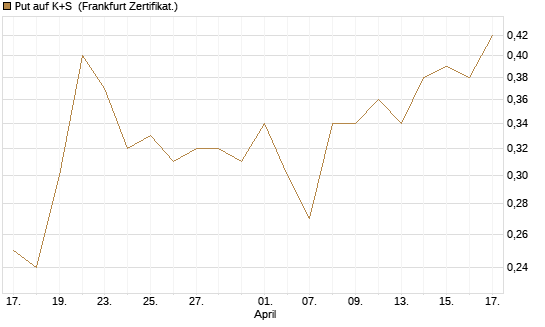 Put auf K+S [BNP Paribas Emissions- und Handelsges.] Chart