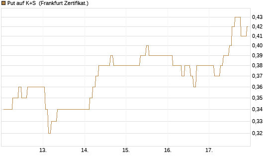 Put auf K+S [BNP Paribas Emissions- und Handelsges.] Chart