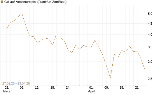 Call auf Accenture plc [BNP Paribas Emissions- und Handelsges.] Chart