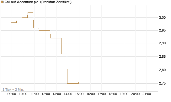 Call auf Accenture plc [BNP Paribas Emissions- und Handelsges.] Chart
