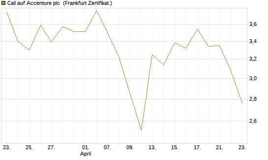 Call auf Accenture plc [BNP Paribas Emissions- und Handelsges.] Chart