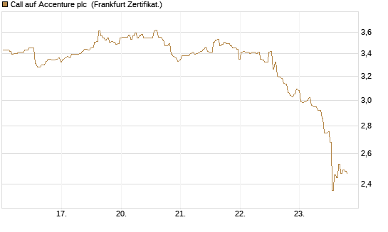 Call auf Accenture plc [BNP Paribas Emissions- und Handelsges.] Chart