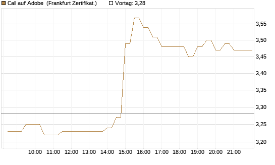 Call auf Adobe [BNP Paribas Emissions- und Handelsges.] Chart