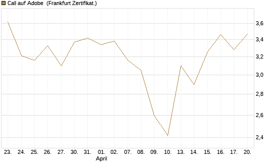 Call auf Adobe [BNP Paribas Emissions- und Handelsges.] Chart