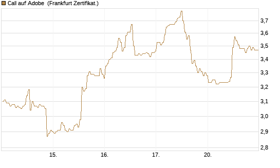 Call auf Adobe [BNP Paribas Emissions- und Handelsges.] Chart