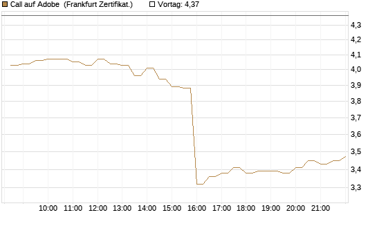 Call auf Adobe [BNP Paribas Emissions- und Handelsges.] Chart