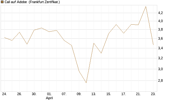 Call auf Adobe [BNP Paribas Emissions- und Handelsges.] Chart