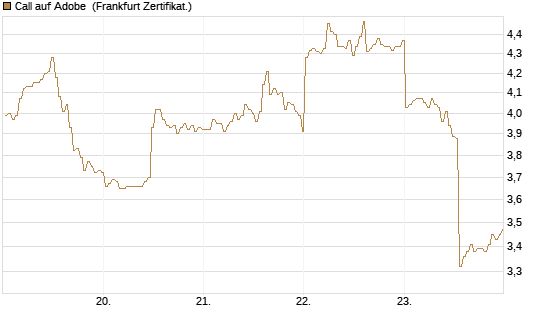 Call auf Adobe [BNP Paribas Emissions- und Handelsges.] Chart