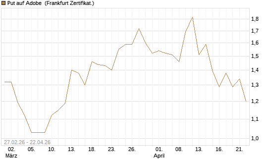 Put auf Adobe [BNP Paribas Emissions- und Handelsges.] Chart
