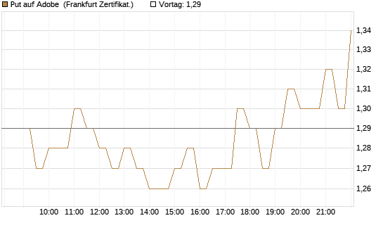 Put auf Adobe [BNP Paribas Emissions- und Handelsges.] Chart