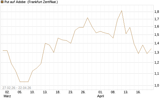 Put auf Adobe [BNP Paribas Emissions- und Handelsges.] Chart