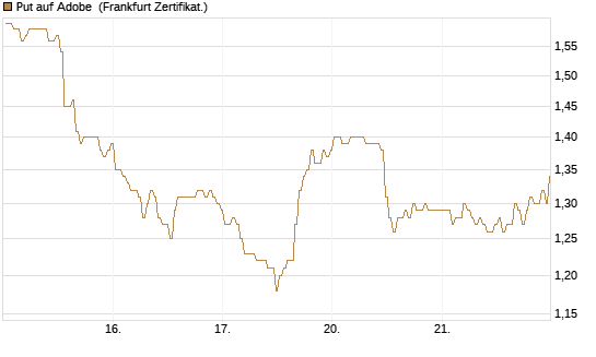 Put auf Adobe [BNP Paribas Emissions- und Handelsges.] Chart