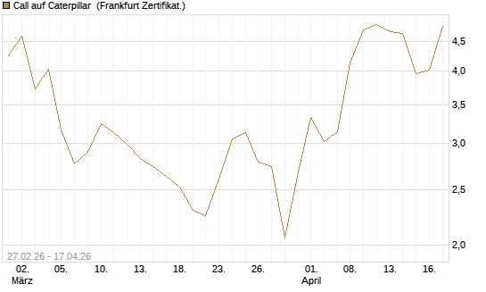 Call auf Caterpillar [BNP Paribas Emissions- und Handelsges.] Chart