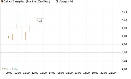 Call auf Caterpillar [BNP Paribas Emissions- und Handelsges.] Chart