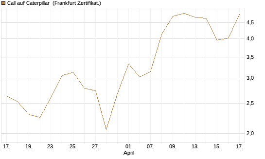 Call auf Caterpillar [BNP Paribas Emissions- und Handelsges.] Chart