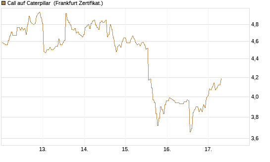 Call auf Caterpillar [BNP Paribas Emissions- und Handelsges.] Chart